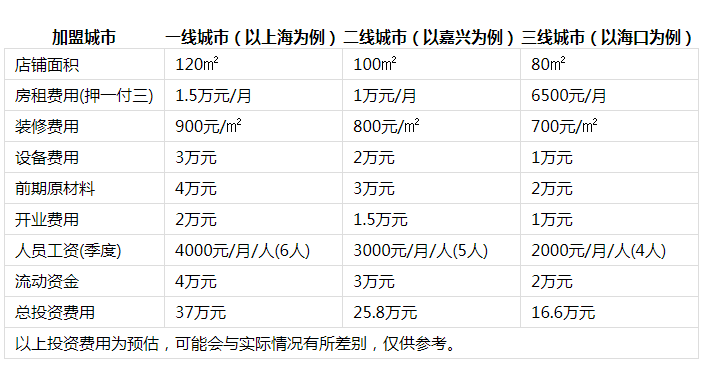 全记冒菜投资分析1