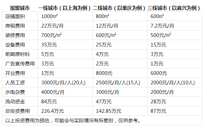 辛麻道火锅投资分析1