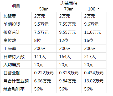 嘛啦啦冒菜投资分析1