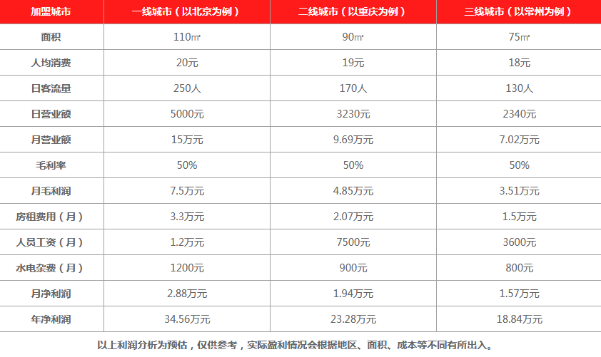 辉记甜品饮品利润分析 辉记甜品饮品利润分析