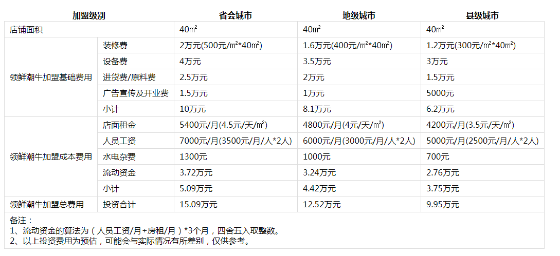 领鲜潮牛火锅投资分析1