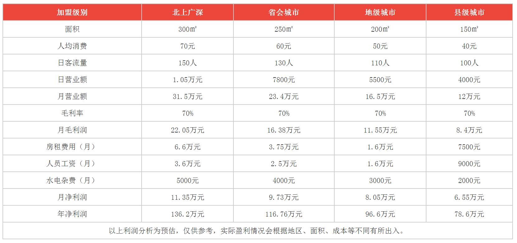 蜀捞火锅利润分析 蜀捞火锅利润分析