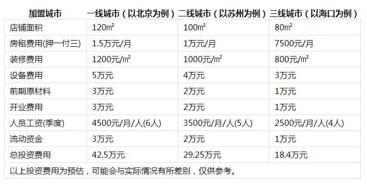 辣哆辣冒菜投资分析1