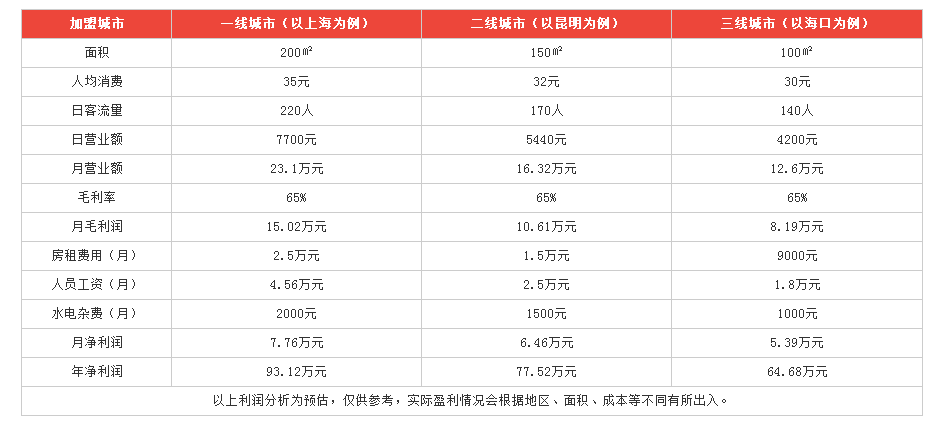 蜀味天娇串串香利润分析 蜀味天娇串串香利润分析
