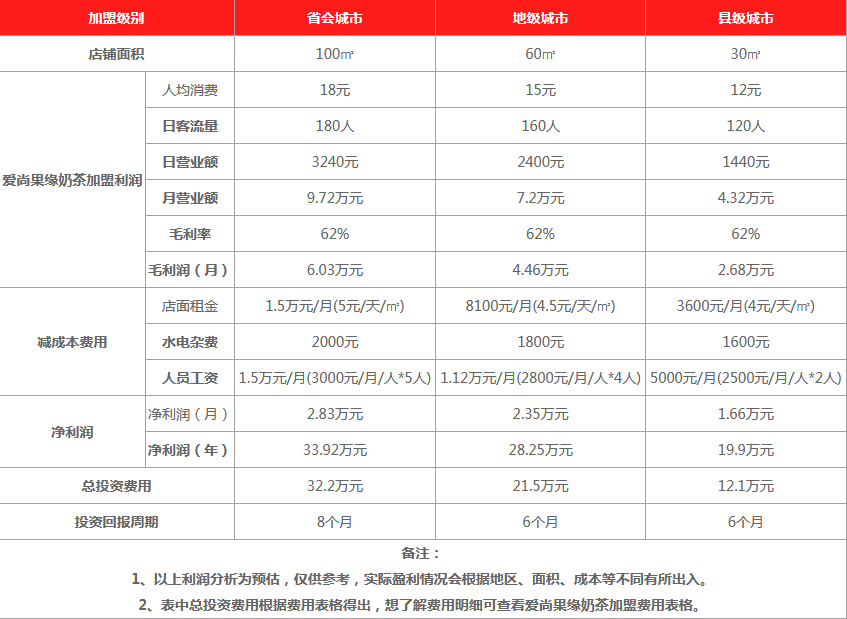 哈茶世家饮品利润分析 哈茶世家饮品利润分析
