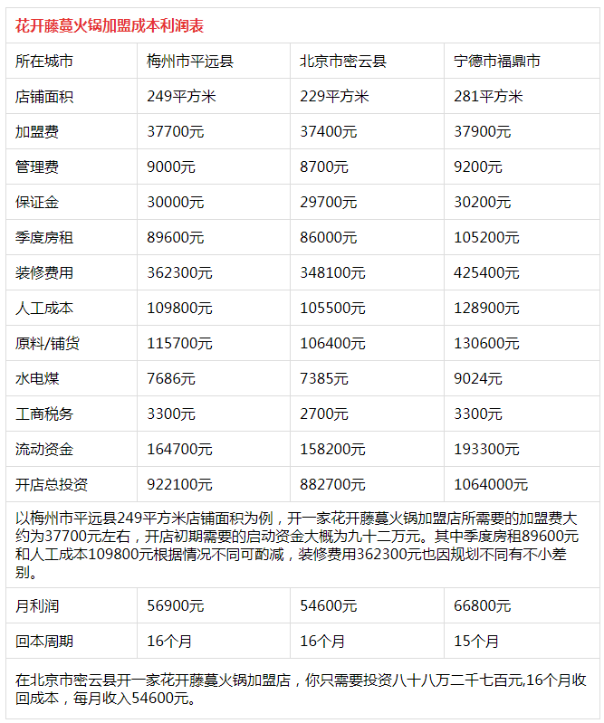 花开藤蔓火锅投资分析 花开藤蔓火锅投资分析