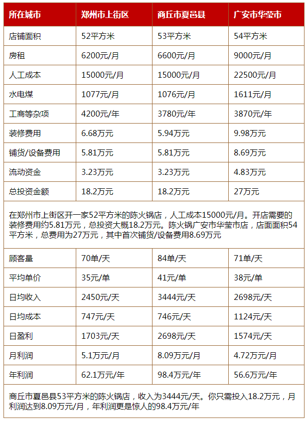 陈火锅投资分析 陈火锅投资分析