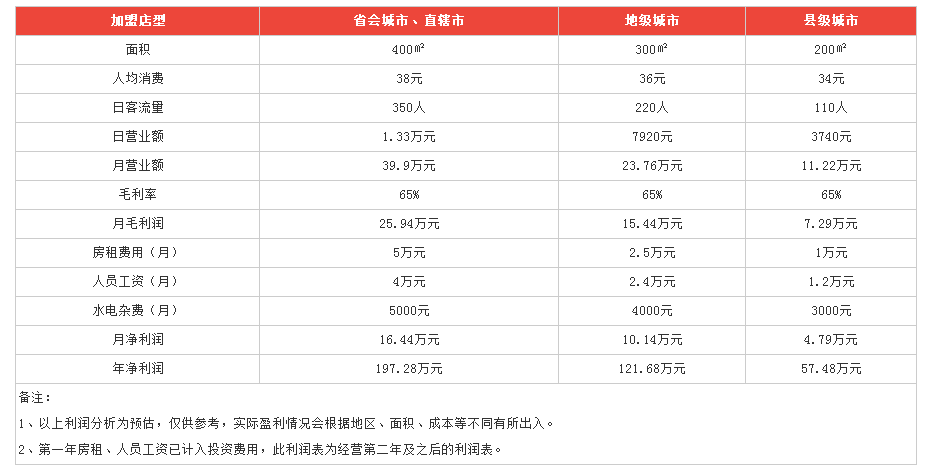 巴人治灶串串香利润分析2 巴人治灶串串香利润分析2
