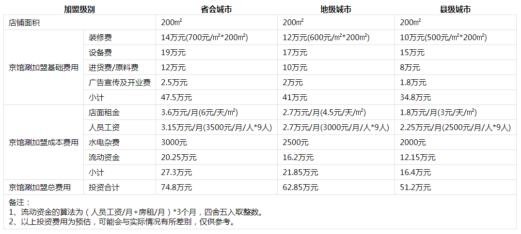 京馆涮火锅投资分析1