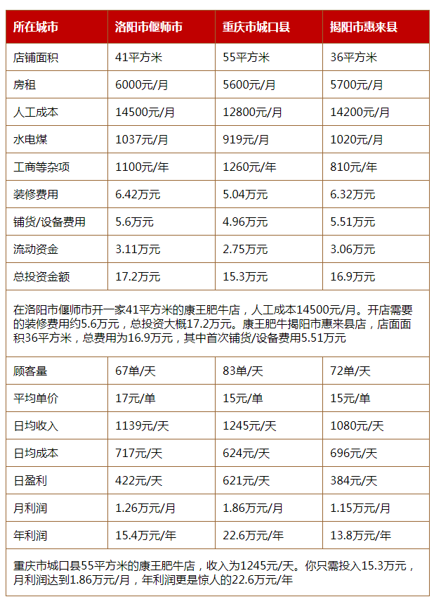 康王肥牛火锅投资分析 康王肥牛火锅投资分析
