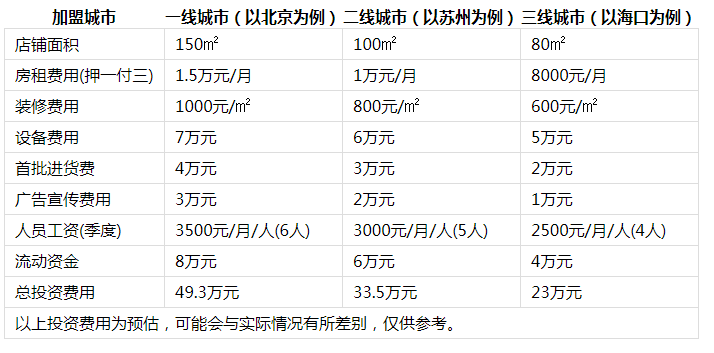 麻辣诱惑冒菜投资分析1