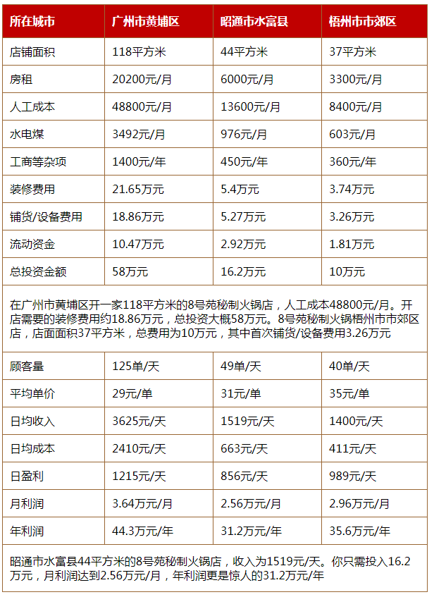 8号苑秘制火锅投资分析 8号苑秘制火锅投资分析