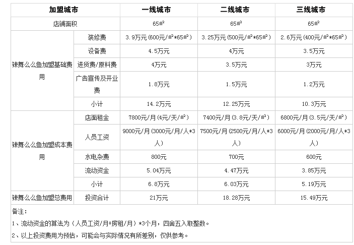 辣舞么么鱼火锅投资分析 辣舞么么鱼火锅投资分析