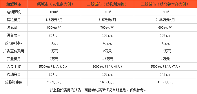 一步道味餐饮投资分析 一步道味餐饮投资分析