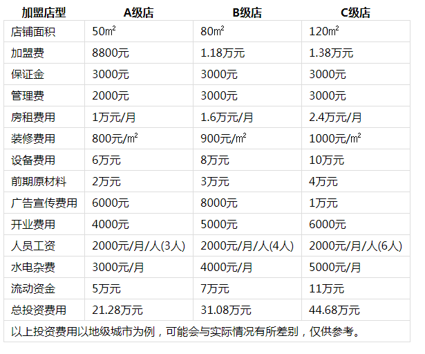 传奇冒菜投资分析1