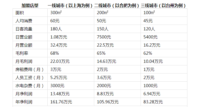 石鼎香精致火锅投资分析2 石鼎香精致火锅投资分析2