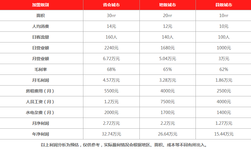 鲜果仙茶饮品利润分析 鲜果仙茶饮品利润分析
