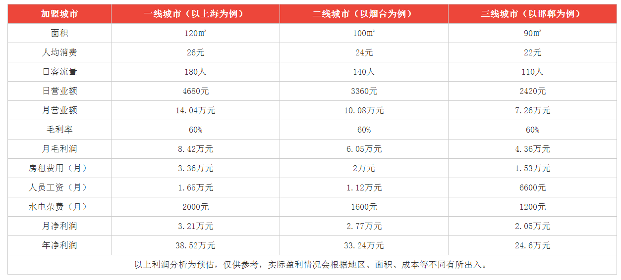 多喜来甜品利润分析 多喜来甜品利润分析