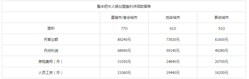 鲁丰肥牛火锅投资分析 鲁丰肥牛火锅投资分析