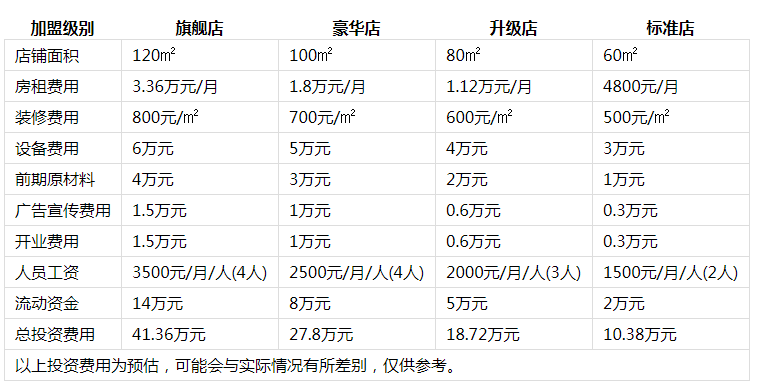 嘻嘻哈哈冒菜投资分析1