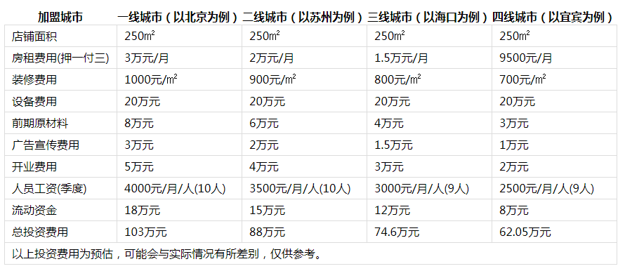 董家湾火锅投资分析1