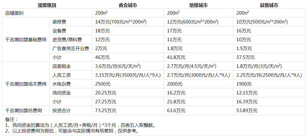 千吉涮火锅投资分析1