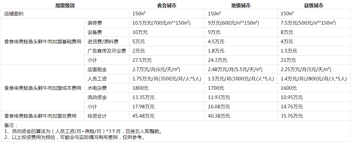 食叁味投资分析1