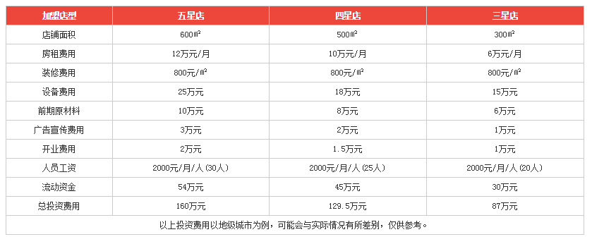 大石斑鱼火锅投资分析 大石斑鱼火锅投资分析