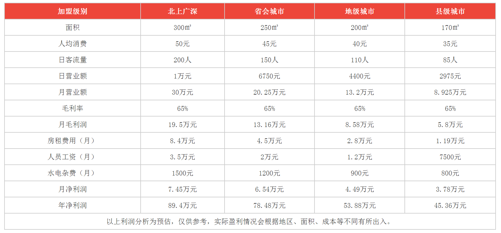 九尺鹅肠火锅利润分析 九尺鹅肠火锅利润分析