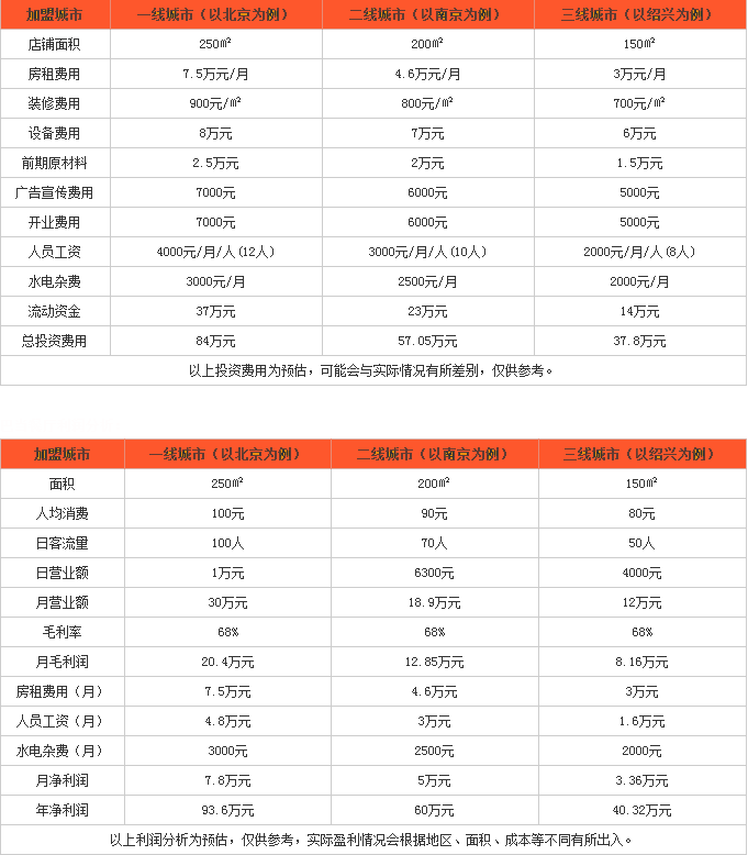 巴当餐厅投资分析 巴当餐厅投资分析