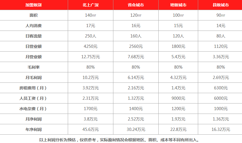 LETEA乐茶饮品利润分析 LETEA乐茶饮品利润分析