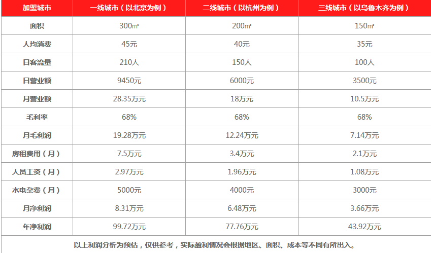 良木缘饮品利润分析 良木缘饮品利润分析