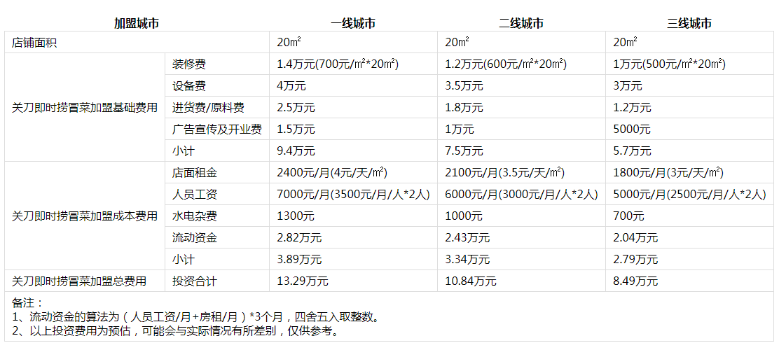 关刀即时捞冒菜投资分析1