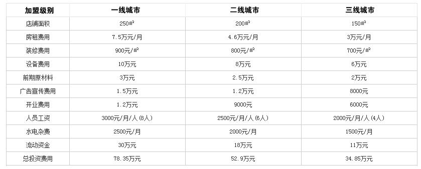 巴奴毛肚火锅投资分析 巴奴毛肚火锅投资分析
