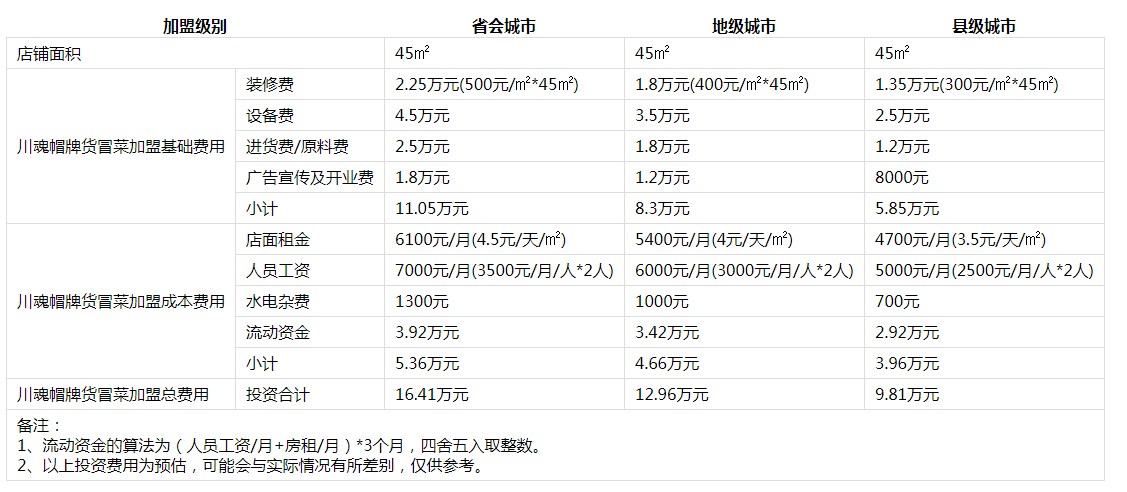 帽牌货冒菜投资分析1