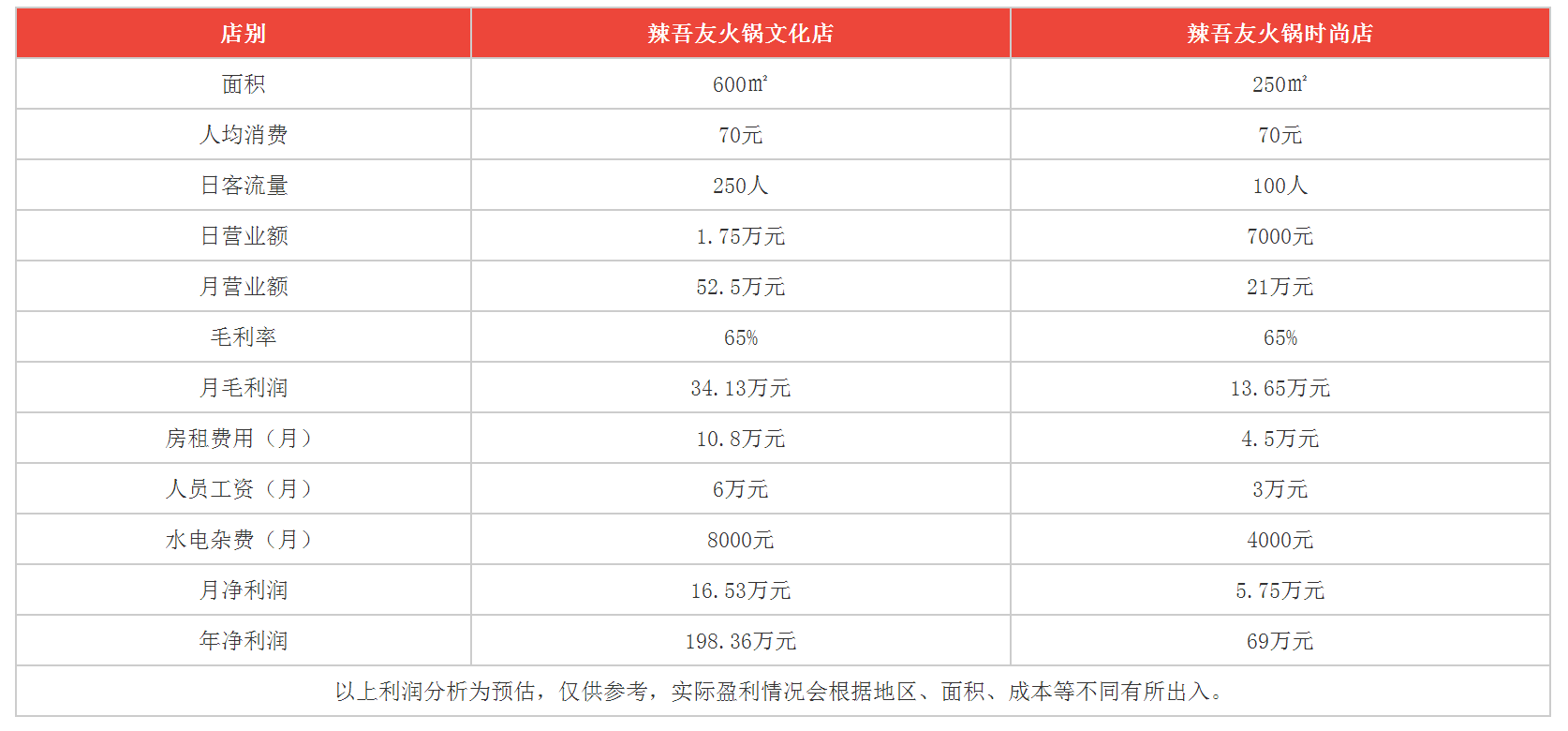 辣吾友重庆火锅利润分析 辣吾友重庆火锅利润分析
