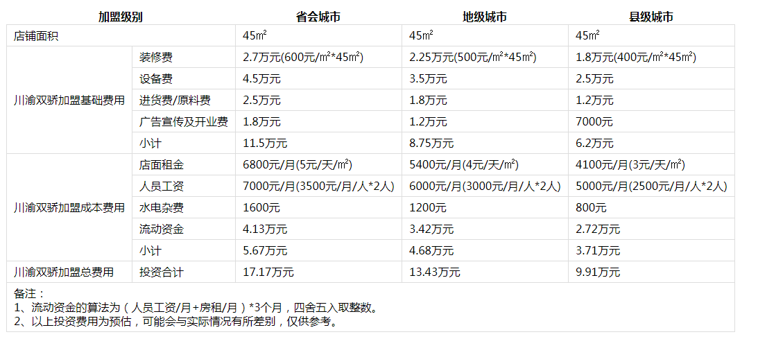 川渝双骄冒菜投资分析1