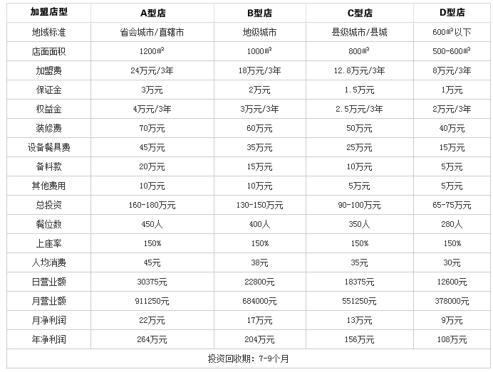 巴之緣火锅投资分析 巴之緣火锅投资分析