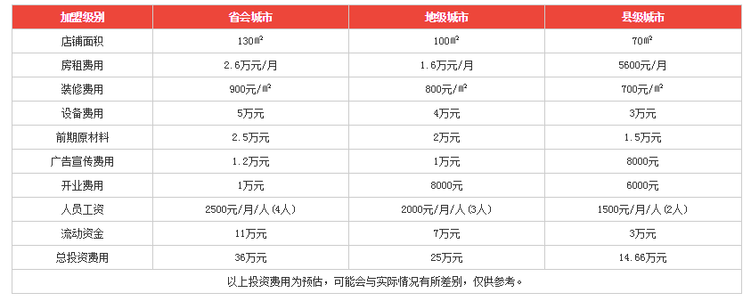 川海丰尚麻辣烫利润分析 川海丰尚麻辣烫利润分析