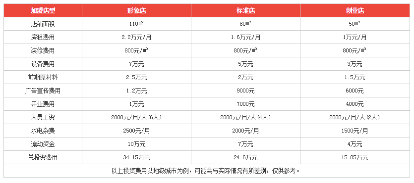 渝香麻辣烫利润分析 渝香麻辣烫利润分析