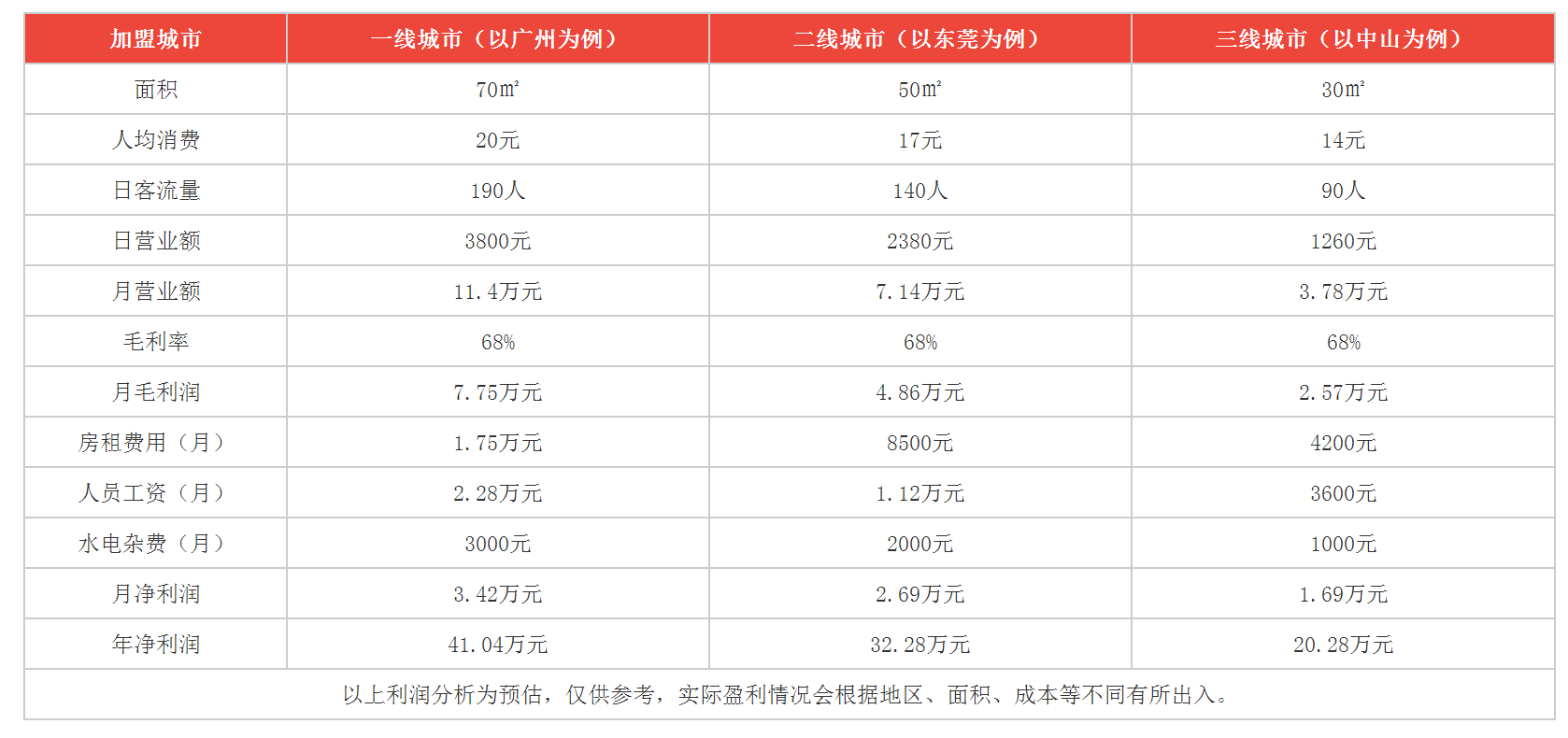 麦可斯汉堡利润分析 麦可斯汉堡利润分析