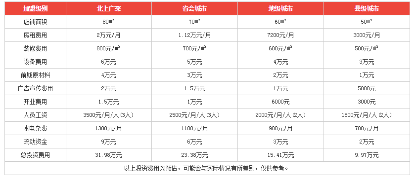李记麻辣烫利润分析 李记麻辣烫利润分析