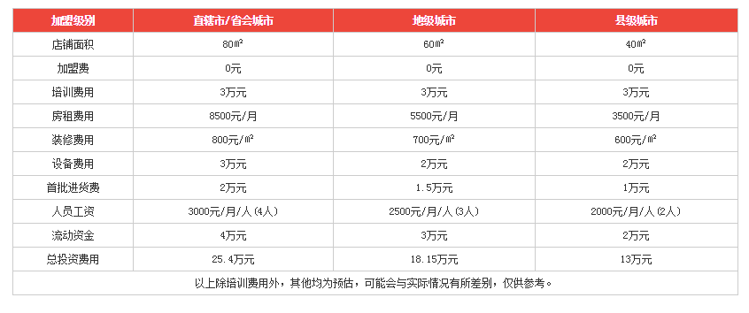 馋猫麻辣烫利润分析 馋猫麻辣烫利润分析
