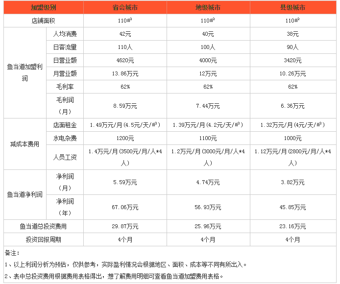 鱼当道烤鱼利润分析 鱼当道烤鱼利润分析