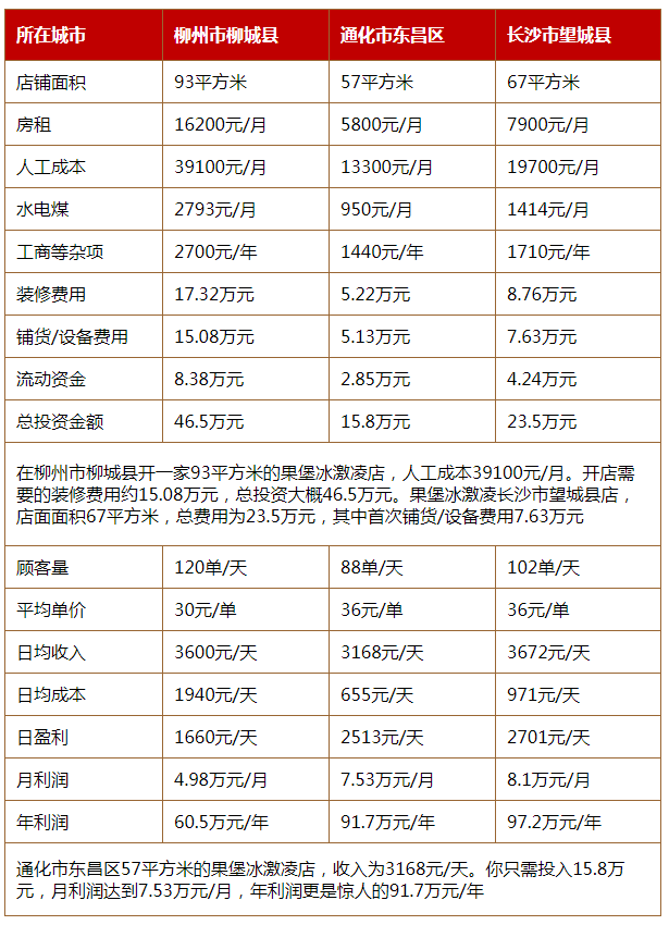 果堡冰激凌投资分析 果堡冰激凌投资分析