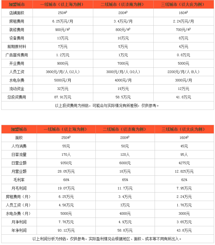 蛋二三烤鱼利润分析 蛋二三烤鱼利润分析