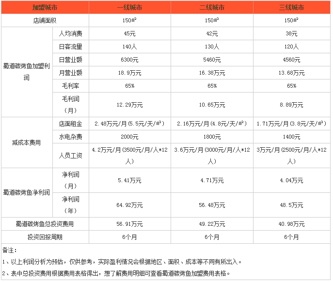 蜀道碳烤鱼利润分析 蜀道碳烤鱼利润分析
