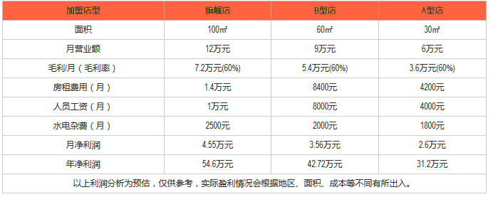 赛可赛西汉堡利润分析 赛可赛西汉堡利润分析