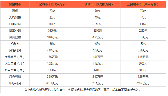仕客德汉堡利润分析 仕客德汉堡利润分析