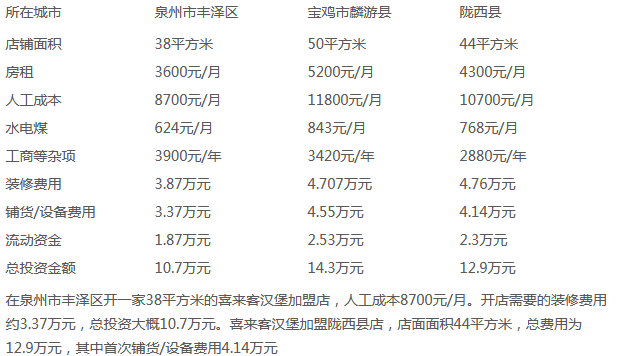喜来客汉堡利润分析 喜来客汉堡利润分析